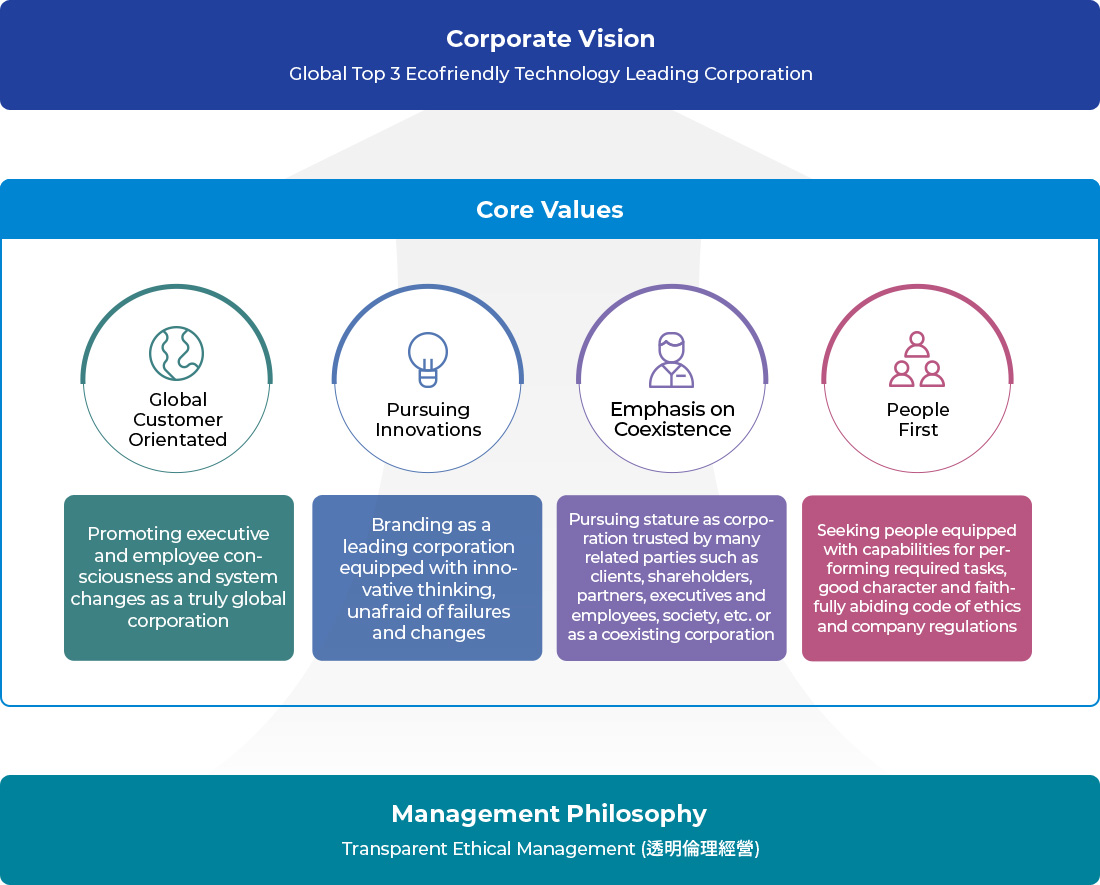 Corporate Vision, Core Values, Management Philosophy