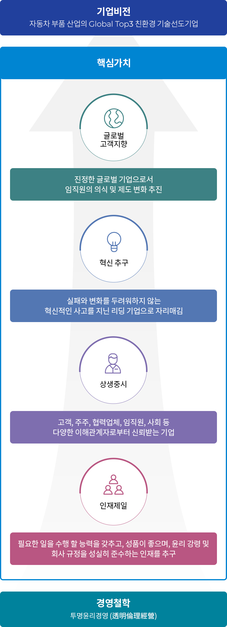 투명윤리경영 기업비전, 핵심가치, 경영철학