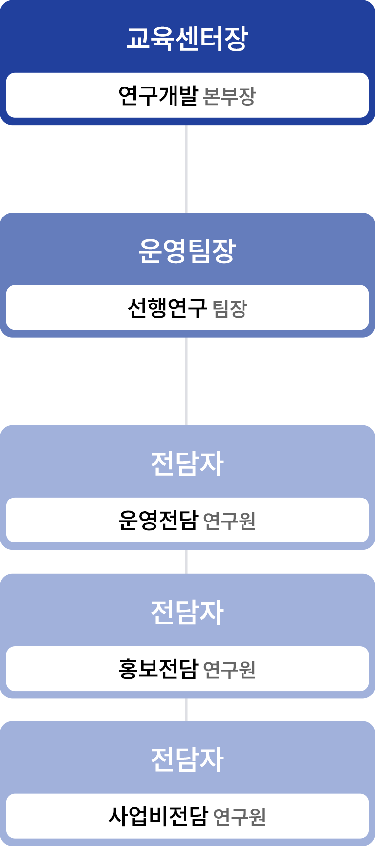 조직도
