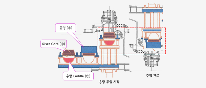 가압 각도변경식 중력주조